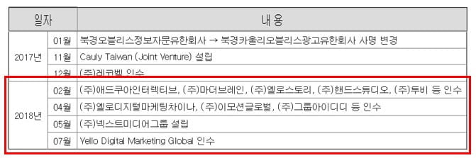 퓨쳐스트림네트웍스의 인수합병 내역.