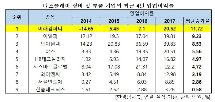 디스플레이 장비 및 부품 기업의 최근 4년 영업이익률