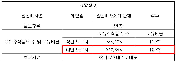 게임빌 주식등의 대량보유상황 보고서