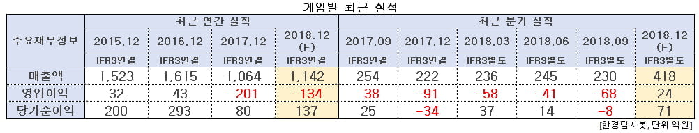 게임빌 최근 실적