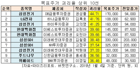 목표주가 괴리율 상위 10선