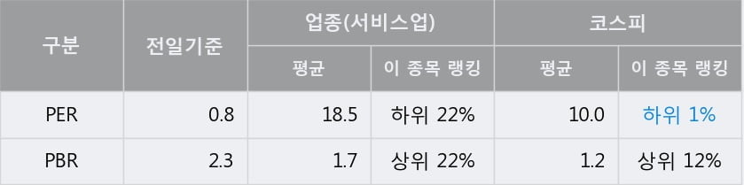 [한경로보뉴스] '제일파마홀딩스' 5% 이상 상승, 전일 종가 기준 PER 0.8배, PBR 2.3배, 저PER