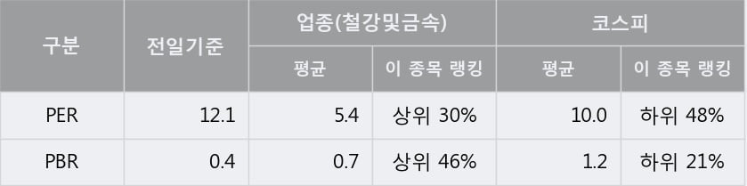 [한경로보뉴스] 'DSR제강' 5% 이상 상승, 주가 반등으로 5일 이평선 넘어섬, 단기 이평선 역배열 구간