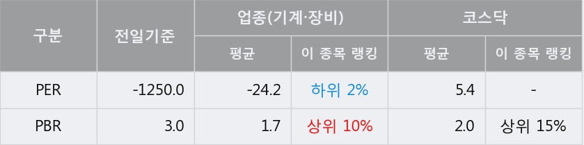 [한경로보뉴스] '이엠코리아' 10% 이상 상승, 전형적인 상승세, 단기·중기 이평선 정배열