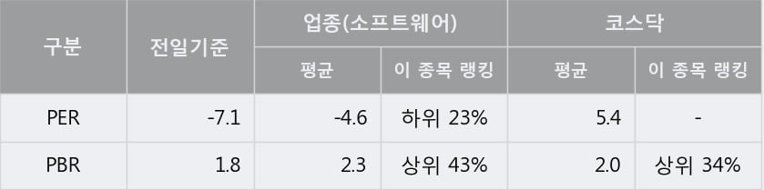 [한경로보뉴스] '핸디소프트' 10% 이상 상승, 전형적인 상승세, 단기·중기 이평선 정배열