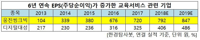 6년 연속 주당순이익 증가한 기업