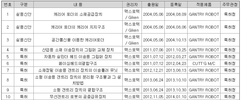 맥스로텍의 지적재산권