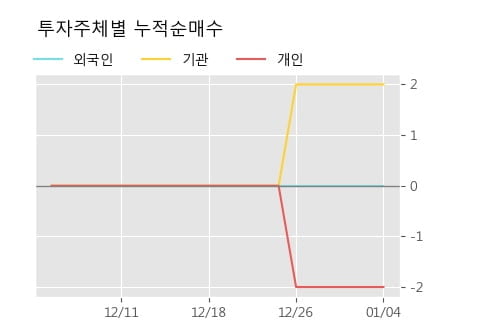 [한경로보뉴스] '두산2우B' 5% 이상 상승, 주가 5일 이평선 상회, 단기·중기 이평선 역배열