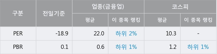 [한경로보뉴스] '하이트진로홀딩스' 5% 이상 상승, 전형적인 상승세, 단기·중기 이평선 정배열