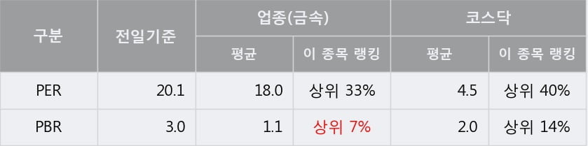 [한경로보뉴스] '포스코엠텍' 10% 이상 상승, 전형적인 상승세, 단기·중기 이평선 정배열