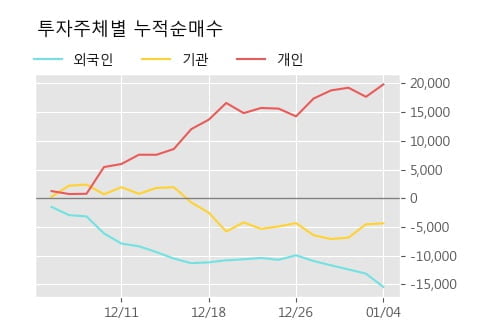 [한경로보뉴스] '금호석유우' 5% 이상 상승, 주가 반등 시도, 단기 이평선 역배열 구간