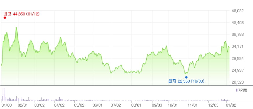 한올바이오파마 1년 주가 추이