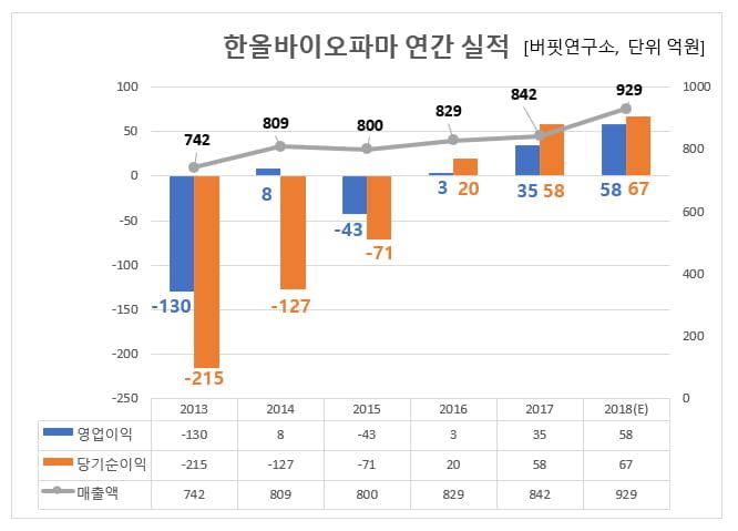 한올바이오파마 연간 실적