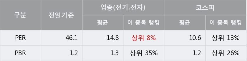 [한경로보뉴스] '광명전기' 5% 이상 상승, 전형적인 상승세, 단기·중기 이평선 정배열