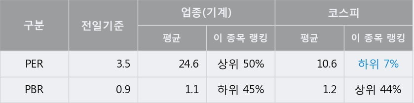 [한경로보뉴스] 'STX중공업' 5% 이상 상승, 전일 종가 기준 PER 3.5배, PBR 0.9배, 저PER