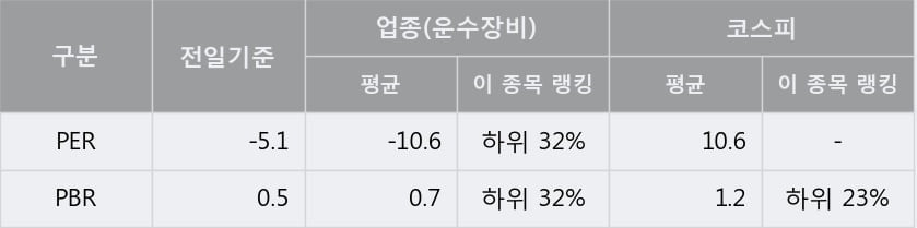 [한경로보뉴스] '화승알앤에이' 5% 이상 상승, 전형적인 상승세, 단기·중기 이평선 정배열