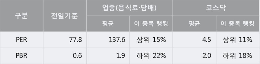 [한경로보뉴스] '현성바이탈' 10% 이상 상승, 주가 상승 중, 단기간 골든크로스 형성