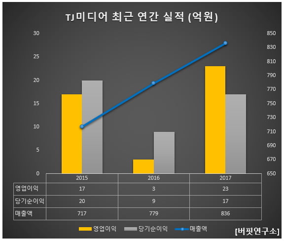 TJ미디어 최근 연간 실적 (억원)