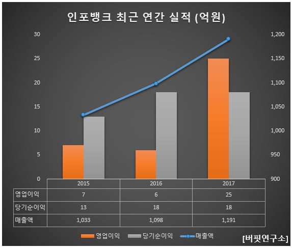 인포뱅크 최근 연간 실적 (억원)