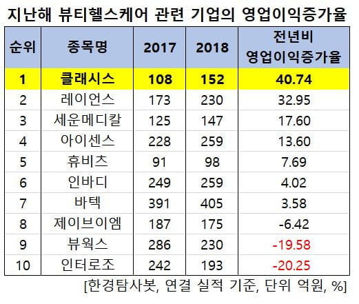 지난해 뷰티헬스케어 기업의 영업이익증가율