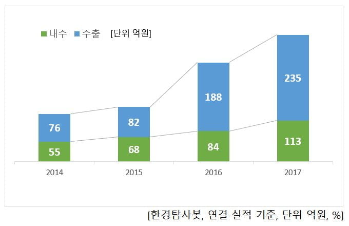 클래시스 국내 해외 매출 증가 그래프