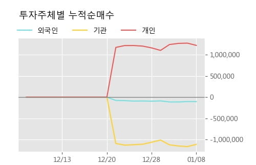 [한경로보뉴스] '디케이티' 10% 이상 상승, 주가 5일 이평선 상회, 단기·중기 이평선 역배열