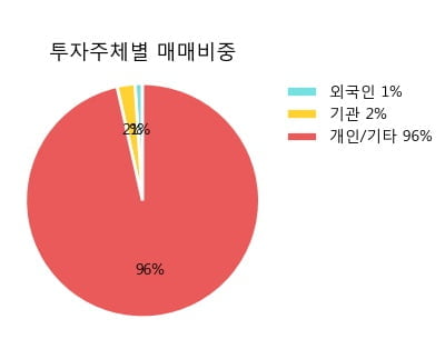 [한경로보뉴스] '디케이티' 10% 이상 상승, 주가 5일 이평선 상회, 단기·중기 이평선 역배열