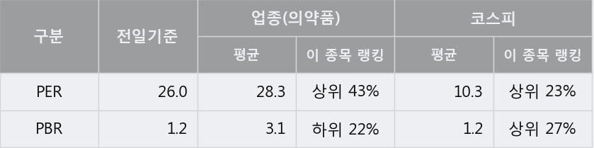 [한경로보뉴스] '한독' 5% 이상 상승, 주가 상승세, 단기 이평선 역배열 구간