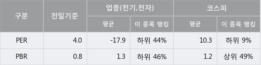 [한경로보뉴스] 'DB하이텍' 5% 이상 상승, 전일 종가 기준 PER 4.0배, PBR 0.8배, 저PER