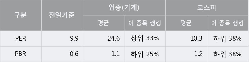 [한경로보뉴스] '현대건설기계' 5% 이상 상승, 주가 상승 흐름, 단기 이평선 정배열, 중기 이평선 역배열