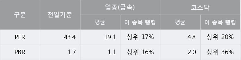 [한경로보뉴스] '세명전기' 10% 이상 상승, 전형적인 상승세, 단기·중기 이평선 정배열