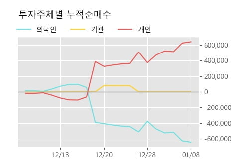 [한경로보뉴스] '태양금속' 5% 이상 상승, 전형적인 상승세, 단기·중기 이평선 정배열