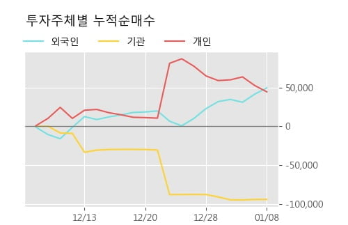 [한경로보뉴스] '일진디스플' 5% 이상 상승, 주가 상승 흐름, 단기 이평선 정배열, 중기 이평선 역배열