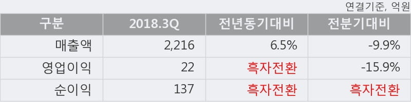 [한경로보뉴스] '일진홀딩스' 5% 이상 상승, 2018.3Q, 매출액 2,216억(+6.5%), 영업이익 22억(흑자전환)