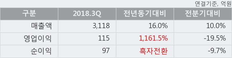 [한경로보뉴스] '신세계인터내셔날' 5% 이상 상승, 2018.3Q, 매출액 3,118억(+16.0%), 영업이익 115억(+1161.5%)