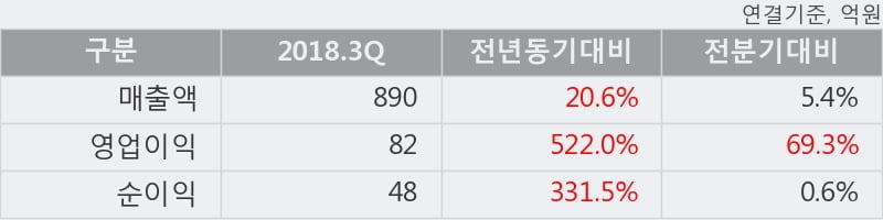 [한경로보뉴스] '경인양행' 5% 이상 상승, 2018.3Q, 매출액 890억(+20.6%), 영업이익 82억(+522.0%)