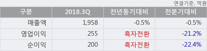 [한경로보뉴스] '아세아제지' 5% 이상 상승, 2018.3Q, 매출액 1,958억(-0.5%), 영업이익 255억(흑자전환)