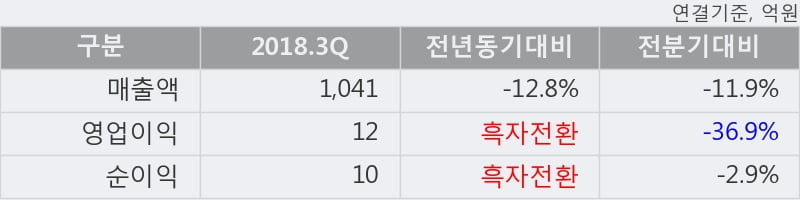 [한경로보뉴스] '대원전선' 5% 이상 상승, 2018.3Q, 매출액 1,041억(-12.8%), 영업이익 12억(흑자전환)