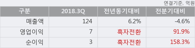 [한경로보뉴스] '인스코비' 5% 이상 상승, 2018.3Q, 매출액 124억(+6.2%), 영업이익 7억(흑자전환)