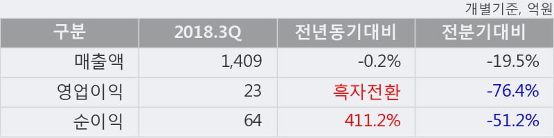 [한경로보뉴스] '부산가스' 52주 신고가 경신, 2018.3Q, 매출액 1,409억(-0.2%), 영업이익 23억(흑자전환)