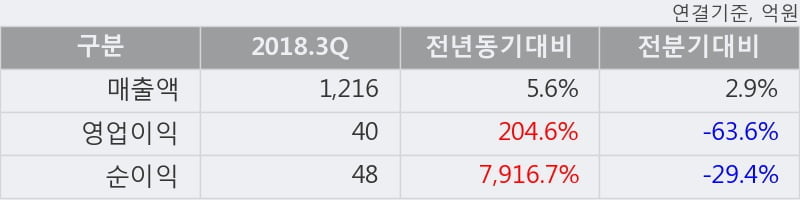 [한경로보뉴스] '대유플러스' 5% 이상 상승, 2018.3Q, 매출액 1,216억(+5.6%), 영업이익 40억(+204.6%)