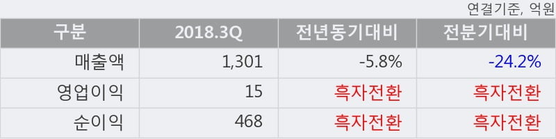 [한경로보뉴스] '한진중공업홀딩스' 10% 이상 상승, 2018.3Q, 매출액 1,301억(-5.8%), 영업이익 15억(흑자전환)