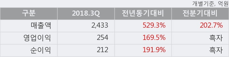 [한경로보뉴스] '한일시멘트' 5% 이상 상승, 2018.3Q, 매출액 2,433억(+529.3%), 영업이익 254억(+169.5%)