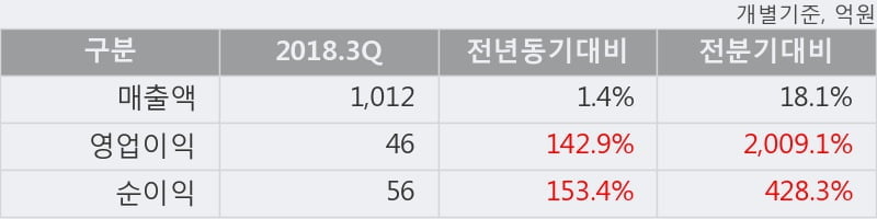 [한경로보뉴스] '한전기술' 5% 이상 상승, 2018.3Q, 매출액 1,012억(+1.4%), 영업이익 46억(+142.9%)