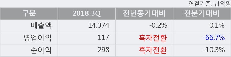 [한경로보뉴스] '기아차' 52주 신고가 경신, 2018.3Q, 매출액 14,074십억(-0.2%), 영업이익 117십억(흑자전환)