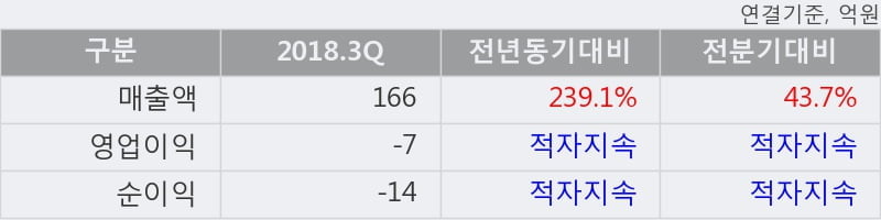 [한경로보뉴스] '메타랩스' 5% 이상 상승, 2018.3Q, 매출액 166억(+239.1%), 영업이익 -7억(적자지속)