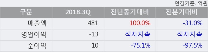 [한경로보뉴스] 'STX중공업' 5% 이상 상승, 2018.3Q, 매출액 481억(+100.0%), 영업이익 -13억(적자지속)