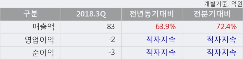 [한경로보뉴스] '파미셀' 5% 이상 상승, 2018.3Q, 매출액 83억(+63.9%), 영업이익 -2억(적자지속)