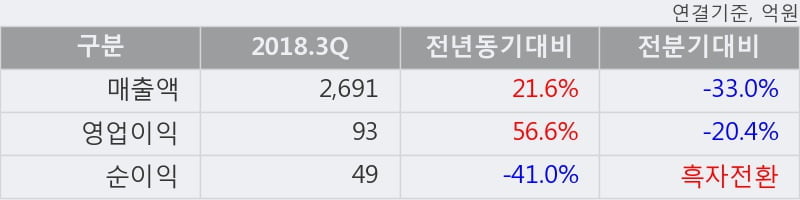 [한경로보뉴스] 'AJ네트웍스' 5% 이상 상승, 주가 상승 중, 단기간 골든크로스 형성