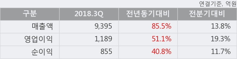 [한경로보뉴스] 'HDC현대산업개발' 5% 이상 상승, 2018.3Q, 매출액 9,395억(+85.5%), 영업이익 1,189억(+51.1%)